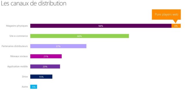 1 1 La transformation digitale des points de vente : des enjeux commerciaux forts