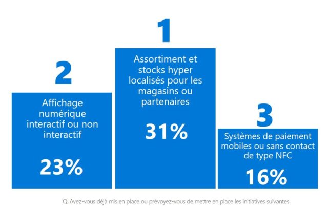 2 1 La transformation digitale des points de vente : des enjeux commerciaux forts