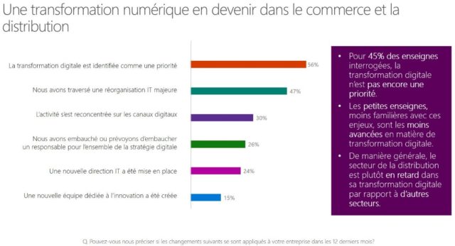 3 Transformation numérique & retail : quelles initiatives dans le secteur de la distribution ?