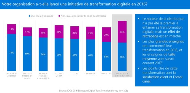 4 Transformation numérique & retail : quelles initiatives dans le secteur de la distribution ?