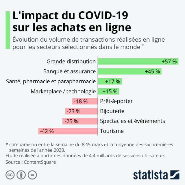 image4 Impact de la crise sanitaire sur le commerce digital